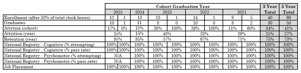 Paramedic Emergency Medicine Accredidation Statistics