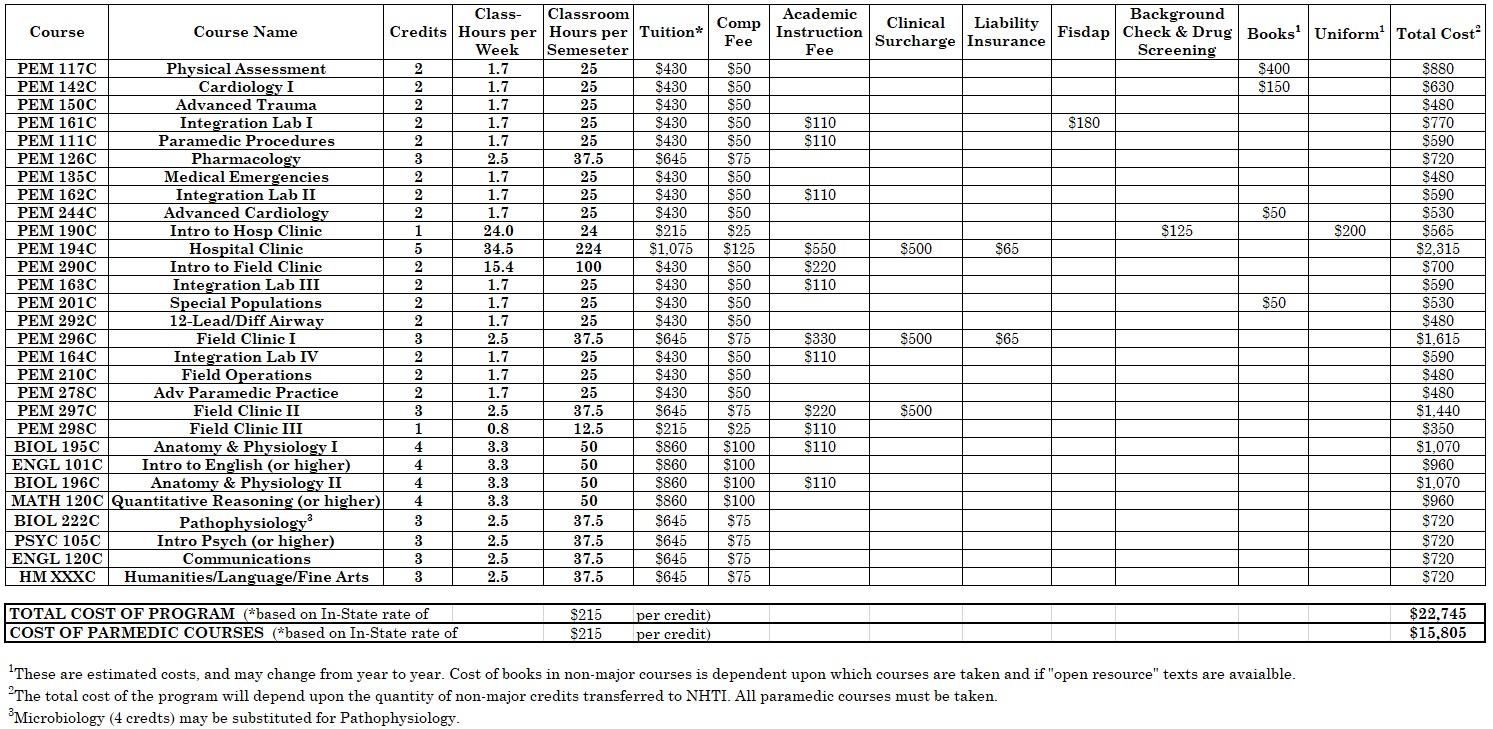 Costs of the Paramedic Emergency Medicine program at NHTI