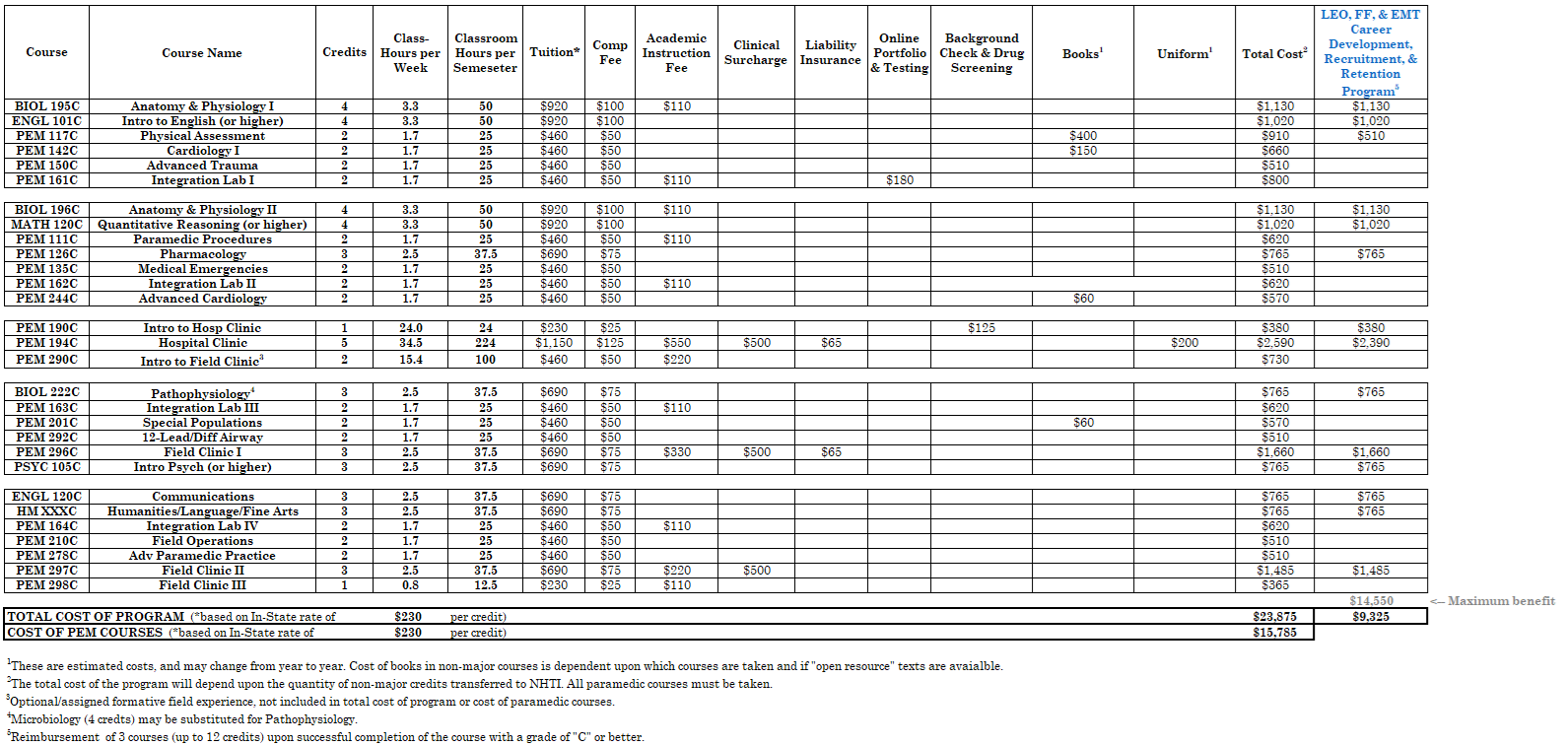 PEM program costs